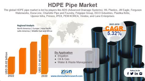 HDPE Pipes Market Size, Share, Growth Report, 2030