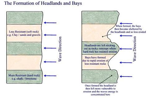 Headland and Bay formation - wintechmobiles.com