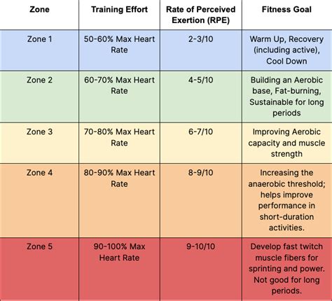 Heart Rate Zones for Cardiovascular Exercise - balustradellc