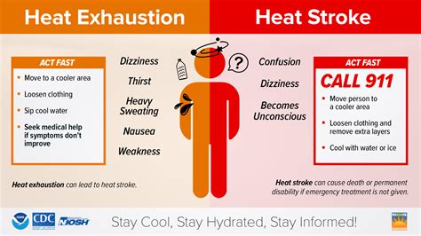 Heat Cramps, Exhaustion, Stroke - National Weather … - balustradellc