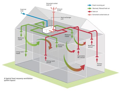 HEAT RECOVERY VENTILATION SYSTEMS ECO-FRESH