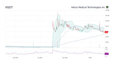 HELIUS MEDICAL TECHNOLOGIES INC CL stock forecast: up to …