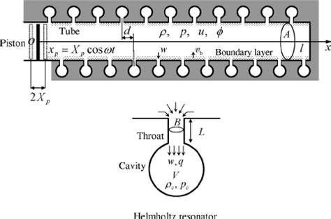Helmholtz Resonator - an overview | ScienceDirect Topics - balustradellc