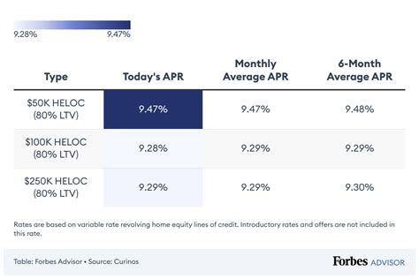 HELOC Rates For April 10, 2024: HELOC Rates Tumble - Forbes