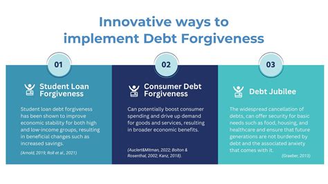 Here's how much debt forgiveness can save you on ... - balustradellc