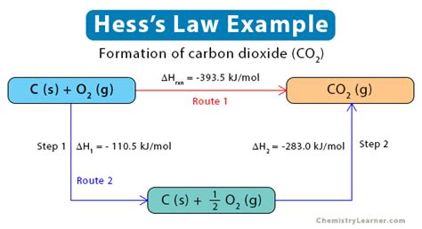 Hess's Law | Definition, Diagram & Equation - wintechmobiles.com