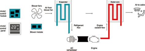 HEV/EV용 난방 및 냉방 방법 - 전기 자동차 공조 시스템