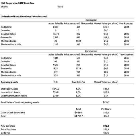 HHC: The Howard Hughes Corporation - Brokerage Reports