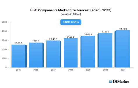 Hi Fi Components Market Future Analysis of its Market Size ... - balustradellc
