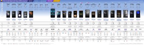 Hi-Res Portable DAPs comparison chart 2022 - balustradellc