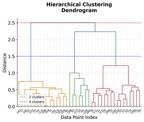 Hierarchical Clustering / Dendrograms - NCSS - coolestguyplanet.net
