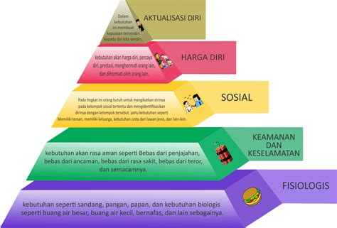 Hierarki kebutuhan Maslow - Wikipedia bahasa Indonesia, … - balustradellc