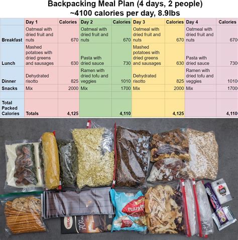 High Calorie Backpacking Food Ideas To Keep Your … - balustradellc