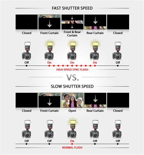 High Speed Sync vs Standard Flash. When is it optimal to shoot with ... - balustradellc