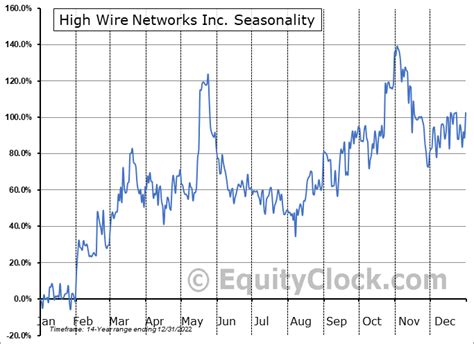 HIGH WIRE NETWORKS, INC. : Technical Analysis Chart HWNI ...