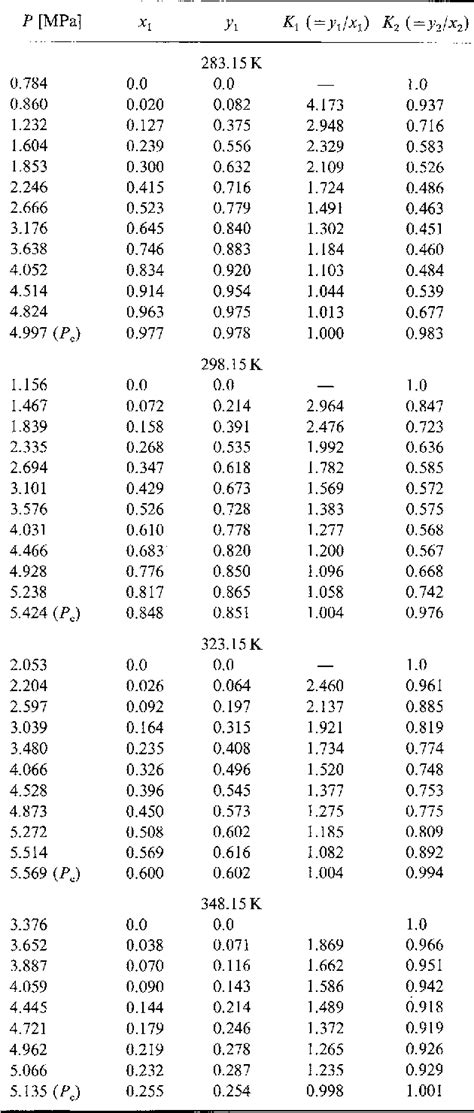 High-pressure vapor–liquid equilibria of methanol + propylene ... - wintechmobiles.com