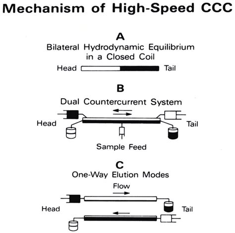 HIGH-SPEED COUNTERCURRENT CHROMATOGRAPHY …