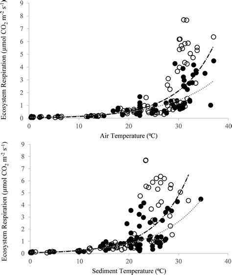 Higher Temperature Sensitivity of Ecosystem … - wintechmobiles.com