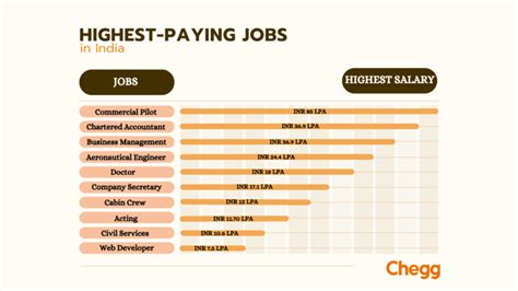 Highest Paying Jobs in India (2026 Guide): Where Skills ... - balustradellc