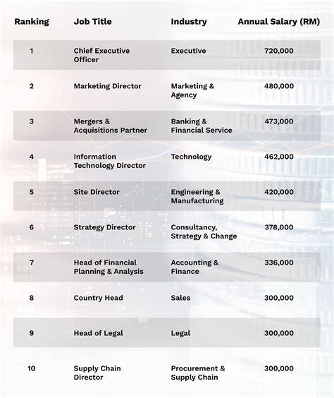 Highest Paying Jobs in Malaysia - Top 20 - GrabJobs - balustradellc