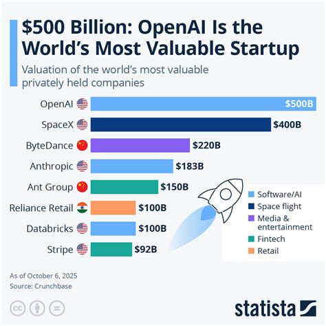Highest valued unicorn companies globally 2025| Statista - balustradellc