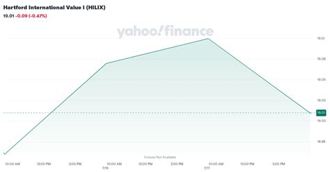 HILIX Quote - Hartford International Value Fund/The