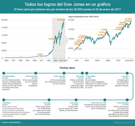 Histórico del Dow Jones (DJI) - balustradellc