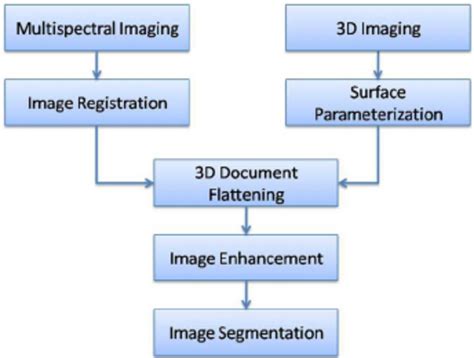 Historical document image restoration using multispectral imaging ... - coolestguyplanet.net