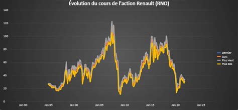 Historique cours action Renault, données cotations en Bourse RNO ... - balustradellc