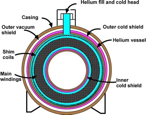 History, Physics, and Design of Superconducting Magnets for MRI - wintechmobiles.com