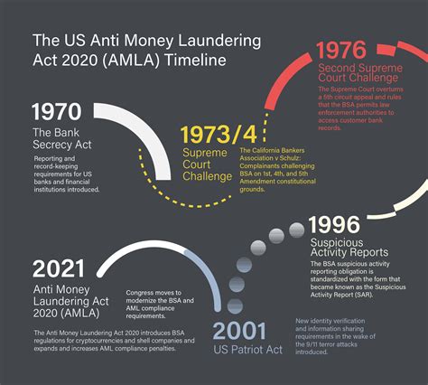 History of Anti-Money Laundering Laws - FinCEN.gov - balustradellc