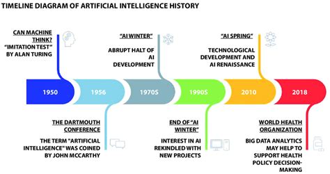 History of artificial intelligence - wintechmobiles.com
