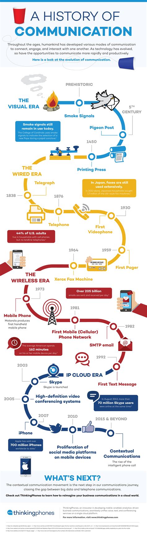 History of Communication - wintechmobiles.com