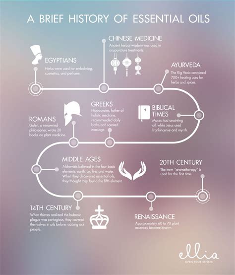 History of Essential Oils - Egypt - Simply Ask Aromatherapy - wintechmobiles.com