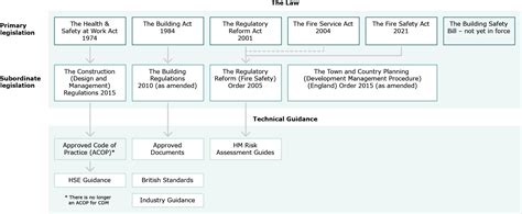 History of Fire Safety Legislation : Firesafe.org.uk - wintechmobiles.com