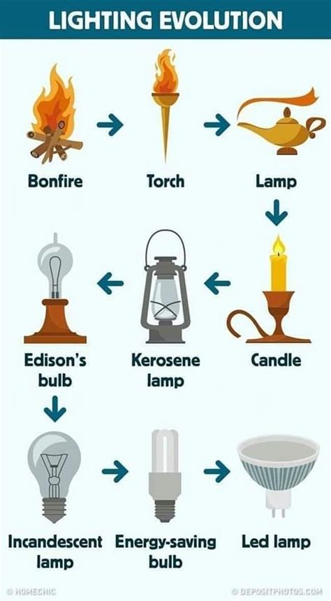 History of lighting - The Victorian Emporium - wintechmobiles.com