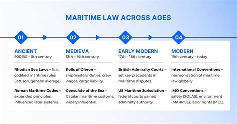 History of Maritime Law | - wintechmobiles.com
