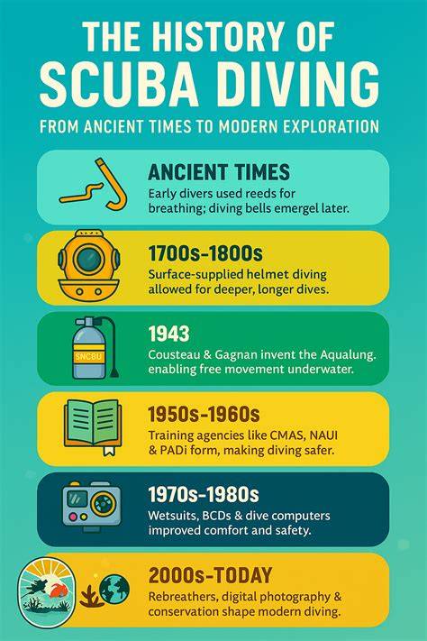 History of scuba diving - raincitystudios.com