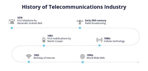 History of Telecommunications Industry - TechnoFunc - wintechmobiles.com