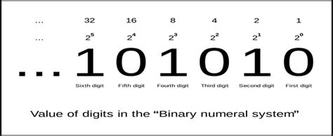 History of the Binary System - Alexander Bogomolny - wintechmobiles.com