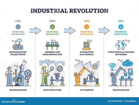 History Of The Industrial Revolution - wintechmobiles.com