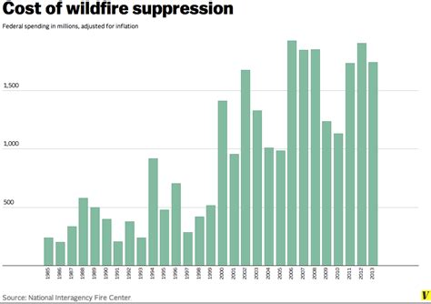 History of wildfire suppression in the United States - wintechmobiles.com