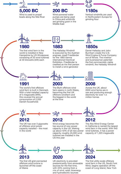 History of Wind Energy and an Outlook for the Future - wintechmobiles.com