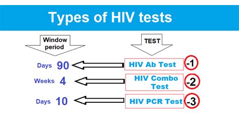 HIV test types, their testing window and their accuracy STD Testing