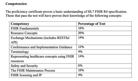 HL7-FHIR Test Questions Fee