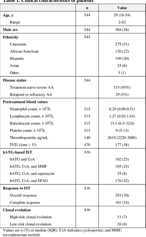 HLA associations, somatic loss of HLA expression, and clinical outcomes ...