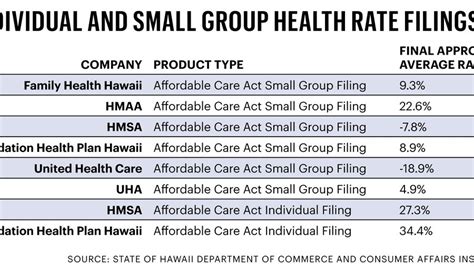 HMSA, Kaiser in the red - Hawaii News Now