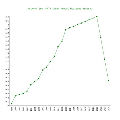 HNZ Dividend Yield 2024, Date & History (H.J. Heinz) - MarketBeat