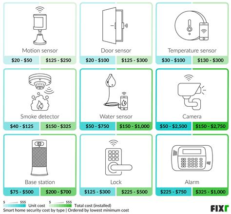 Home Automation Cost | Smart Home Costs - balustradellc