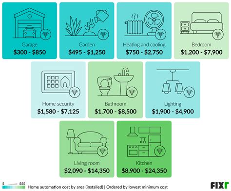 Home Automation Cost Estimator - Journeyman HQ - balustradellc